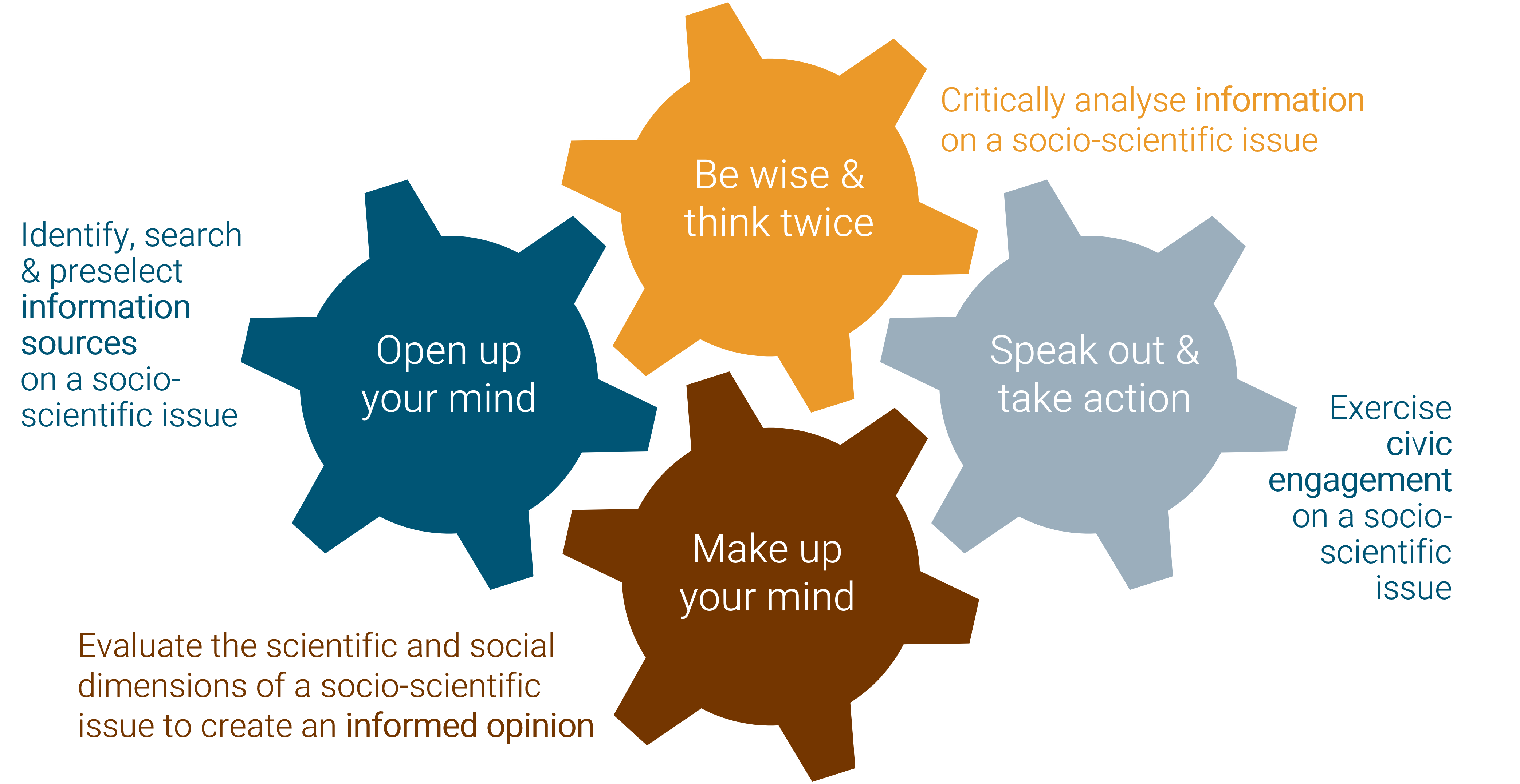 The SciLMi Model of Meta-Scientific Literacies